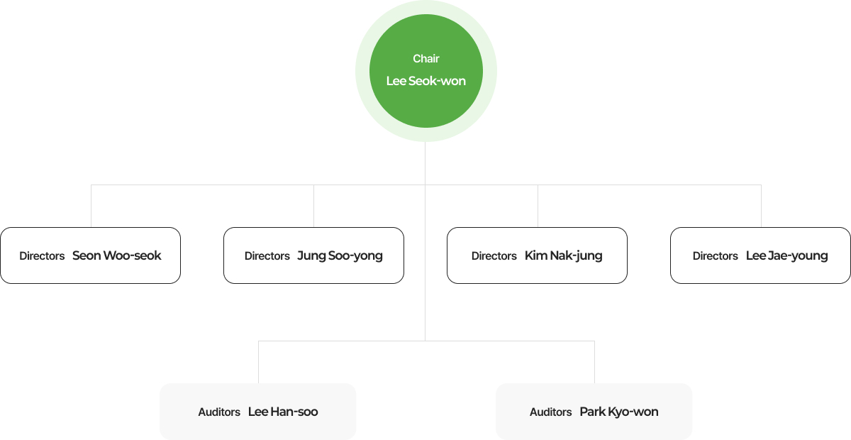 Foundation organization chart