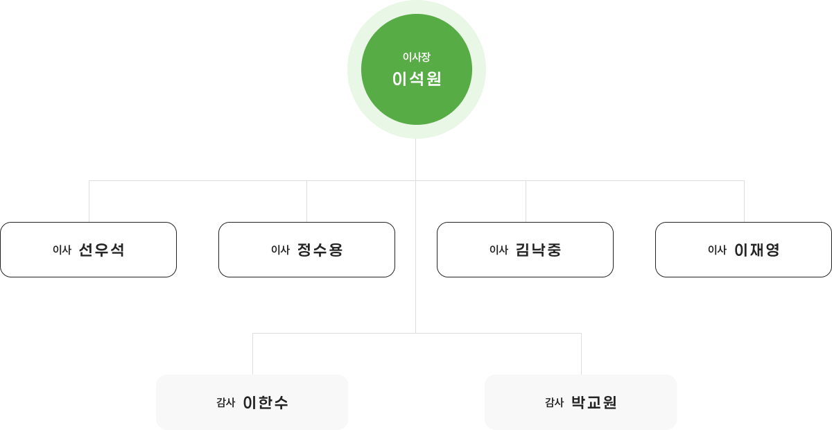 재단 임원진 조직도 이미지